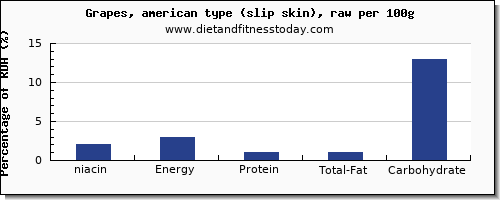 niacin and nutrition facts in green grapes per 100g